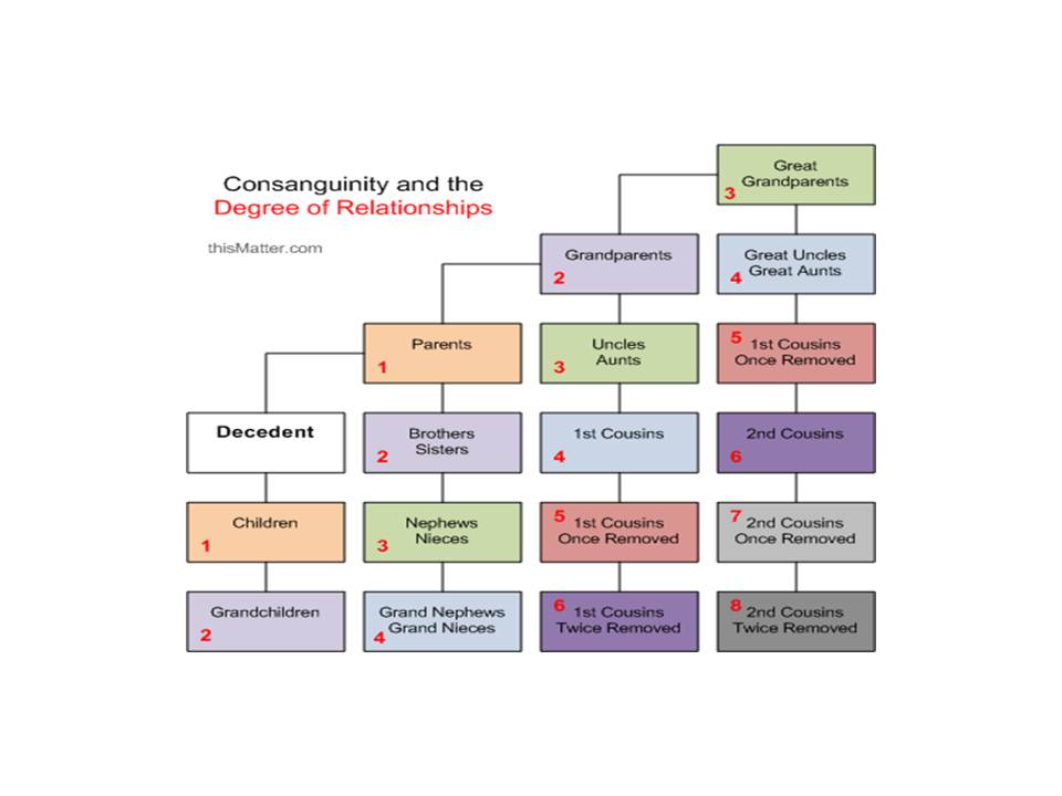 4th Degree Of Consanguinity And Affinity Chart Philippines